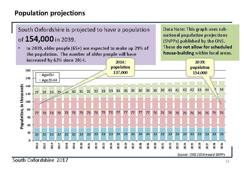 Population projections South Oxfordshire is projected to have a population Data Note: This graph