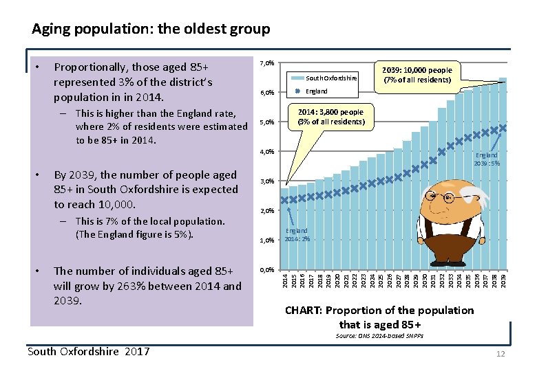 Aging population: the oldest group • Proportionally, those aged 85+ represented 3% of the