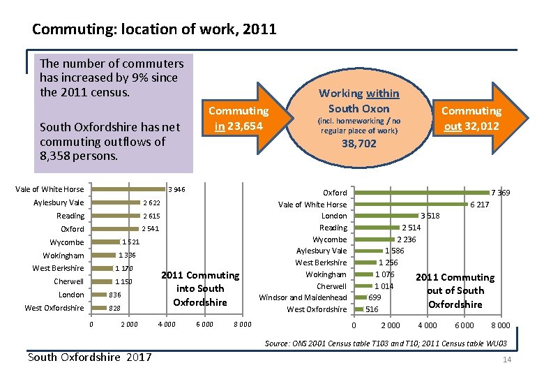 Commuting: location of work, 2011 The number of commuters has increased by 9% since