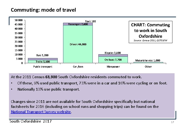Commuting: mode of travel 50 000 Taxi: 103 Passenger: 2, 800 45 000 CHART: