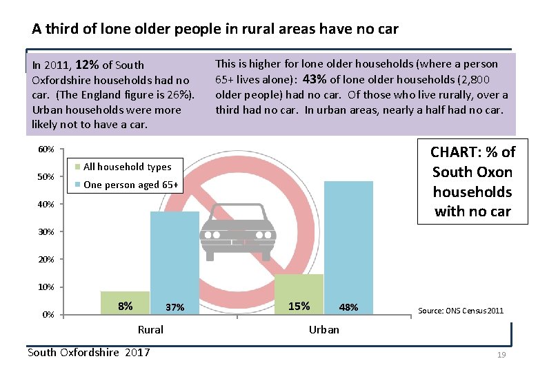 A third of lone older people in rural areas have no car In 2011,