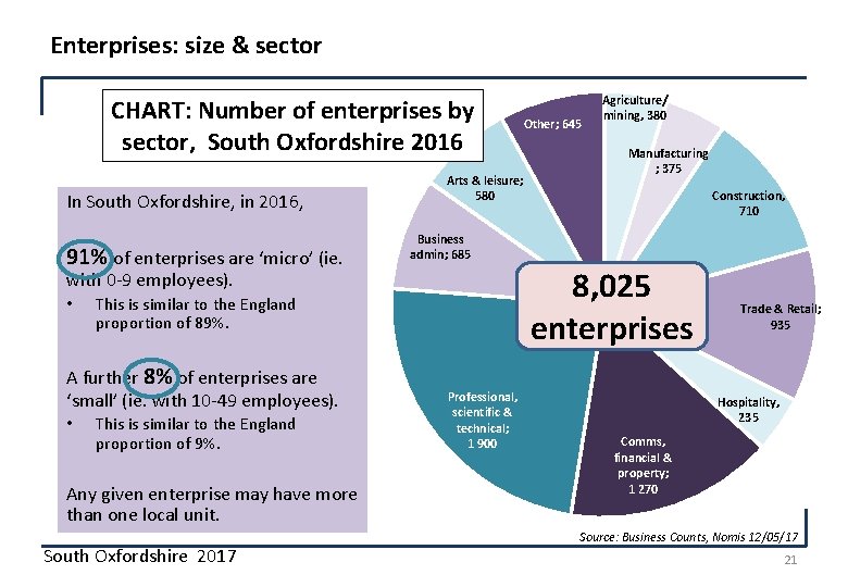 Enterprises: size & sector CHART: Number of enterprises by sector, South Oxfordshire 2016 In