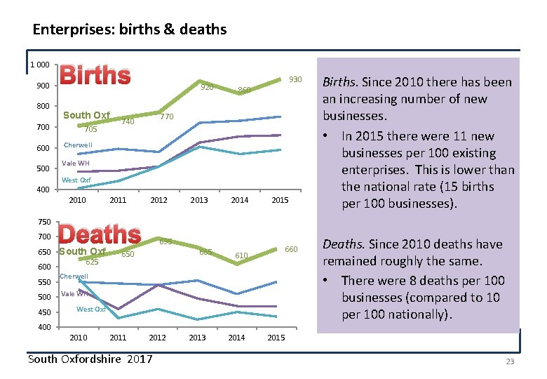 Enterprises: births & deaths 1 000 900 800 700 600 500 400 Births South