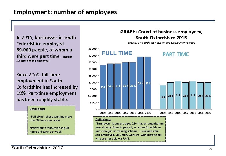 Employment: number of employees In 2015, businesses in South Oxfordshire employed 59, 000 people,