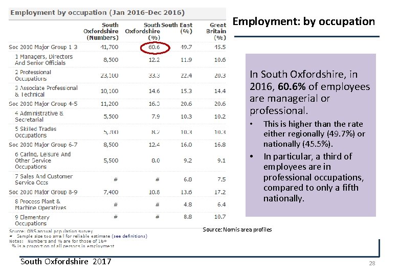 Employment: by occupation In South Oxfordshire, in 2016, 60. 6% of employees are managerial