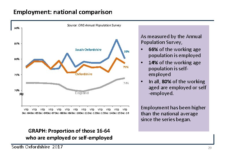 Employment: national comparison Source: ONS Annual Population Survey 90% 85% South Oxfordshire 80% 79%