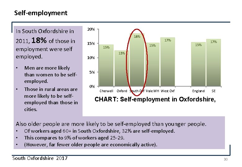 Self-employment In South Oxfordshire in 2011, 18% of those in employment were self employed.