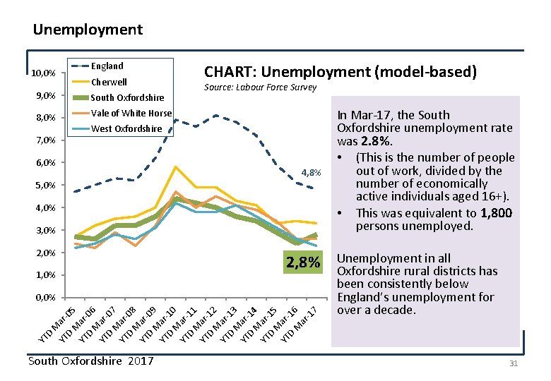 Unemployment England 10, 0% Cherwell 9, 0% South Oxfordshire 8, 0% Vale of White