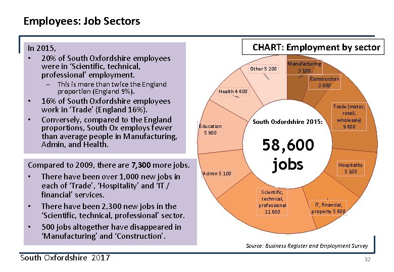 Employees: Job Sectors CHART: Employment by sector In 2015, • 20% of South Oxfordshire