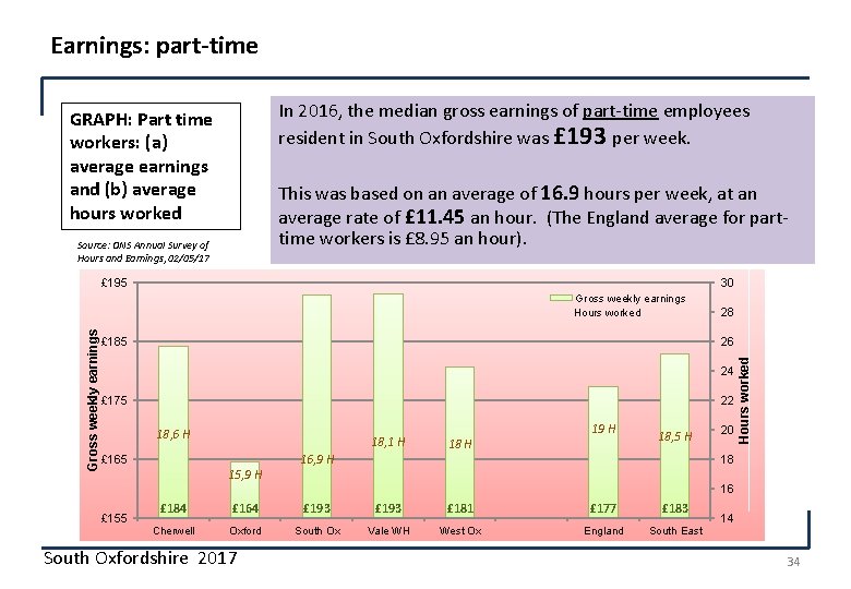 Earnings: part-time In 2016, the median gross earnings of part-time employees resident in South