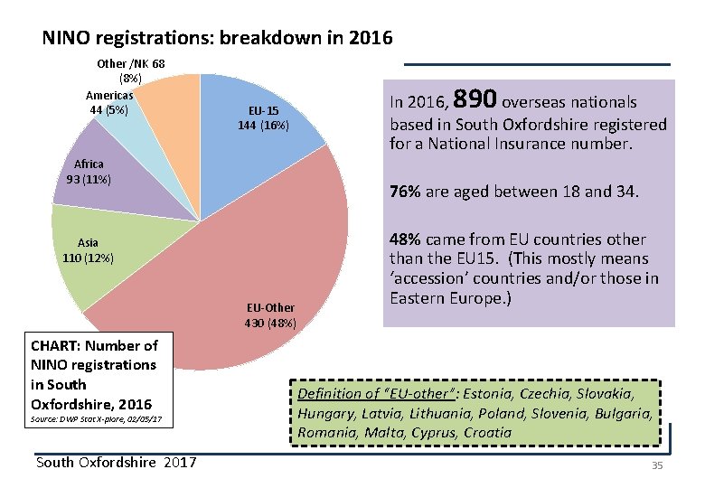 NINO registrations: breakdown in 2016 Other /NK 68 (8%) Americas 44 (5%) EU-15 144