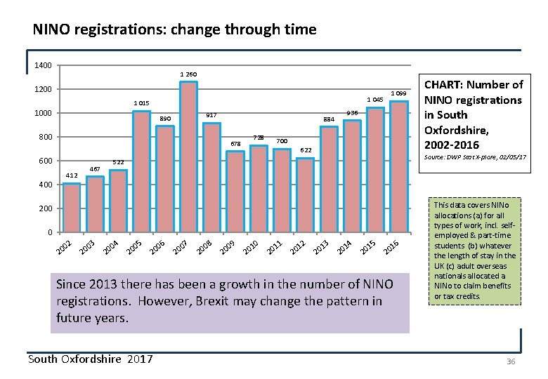 NINO registrations: change through time 1400 1 260 1200 1 045 1 015 1000