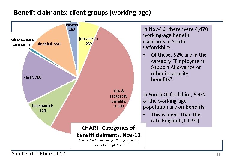 Benefit claimants: client groups (working-age) bereaved; 160 other income related; 40 disabled; 550 In