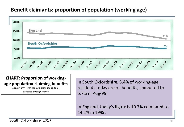 Benefit claimants: proportion of population (working age) 20, 0% England 15, 0% 11% 10,