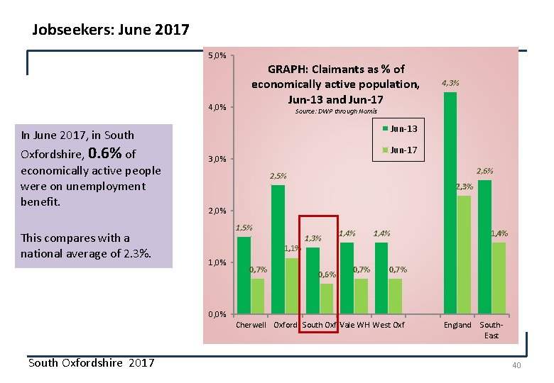 Jobseekers: June 2017 5, 0% 4, 0% GRAPH: Claimants as % of economically active