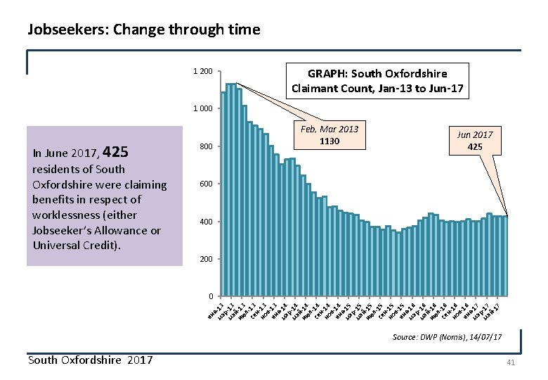 Jobseekers: Change through time 1 200 GRAPH: South Oxfordshire Claimant Count, Jan-13 to Jun-17