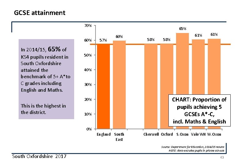 GCSE attainment 70% 60% In 2014/15, 65% of KS 4 pupils resident in South