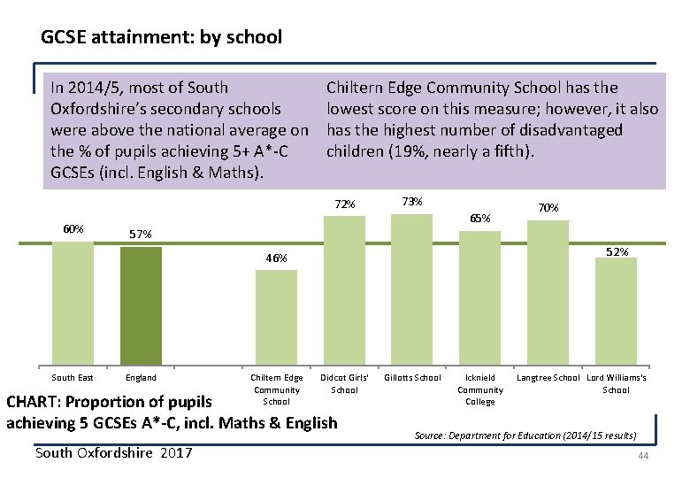 GCSE attainment: by school In 2014/5, most of South Oxfordshire’s secondary schools were above