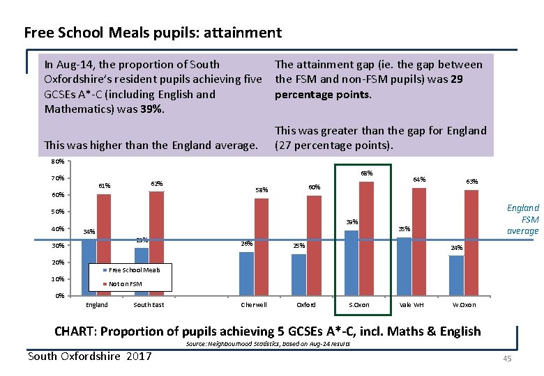 Free School Meals pupils: attainment In Aug-14, the proportion of South Oxfordshire’s resident pupils