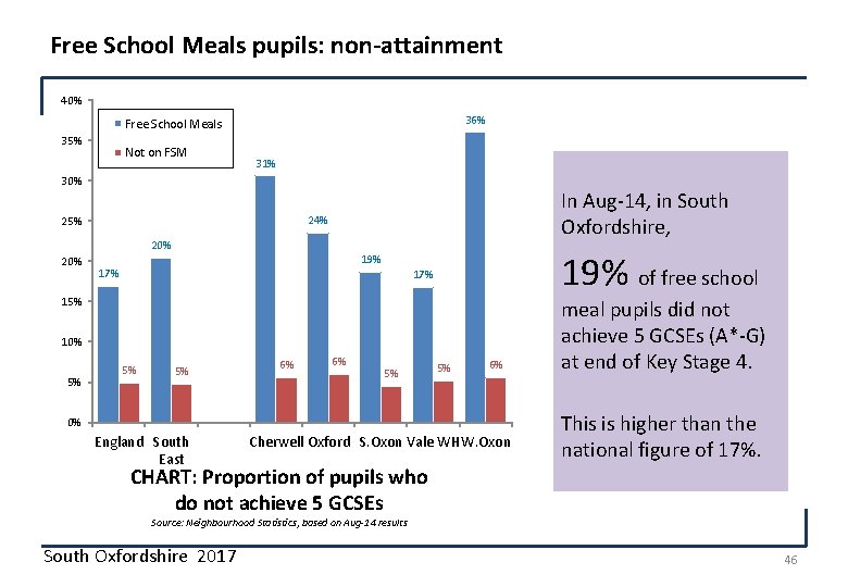 Free School Meals pupils: non-attainment 40% 36% Free School Meals 35% Not on FSM