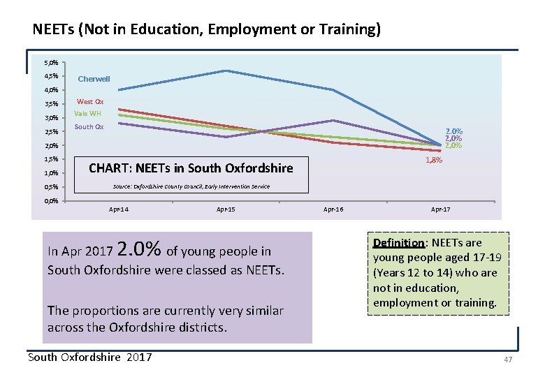 NEETs (Not in Education, Employment or Training) 5, 0% 4, 5% Cherwell 4, 0%