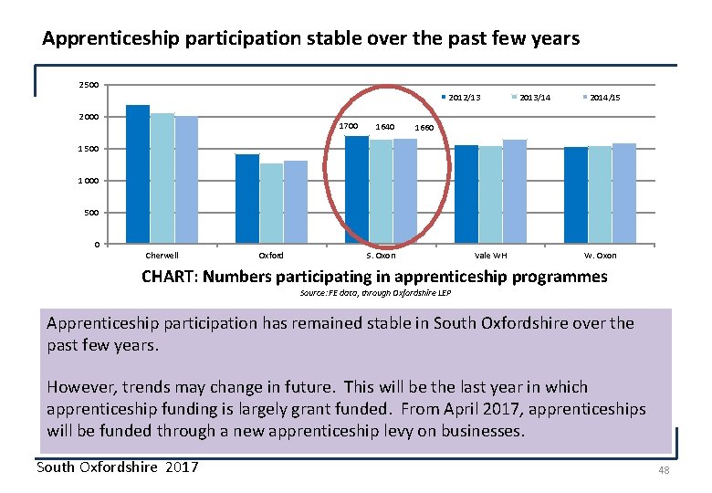 Apprenticeship participation stable over the past few years 2 500 2012/13 2 000 1700