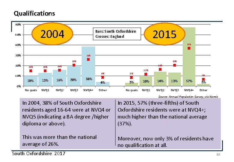 Qualifications 60% 2004 50% 2015 Bars: South Oxfordshire Crosses: England 37% 40% 30% 26%