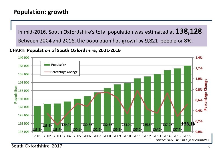 Population: growth In mid-2016, South Oxfordshire’s total population was estimated at 138, 128. Between