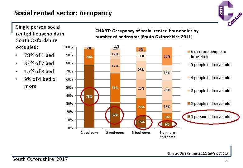 Social rented sector: occupancy Single person social rented households in South Oxfordshire 100% occupied: