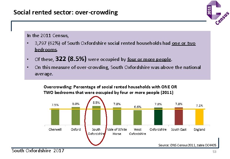 Social rented sector: over-crowding In the 2011 Census, • 3, 797 (62%) of South