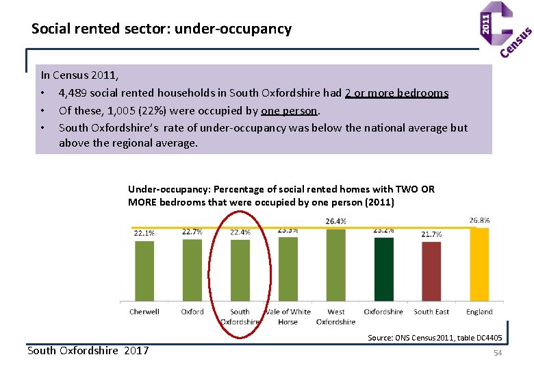 Social rented sector: under-occupancy In Census 2011, • 4, 489 social rented households in