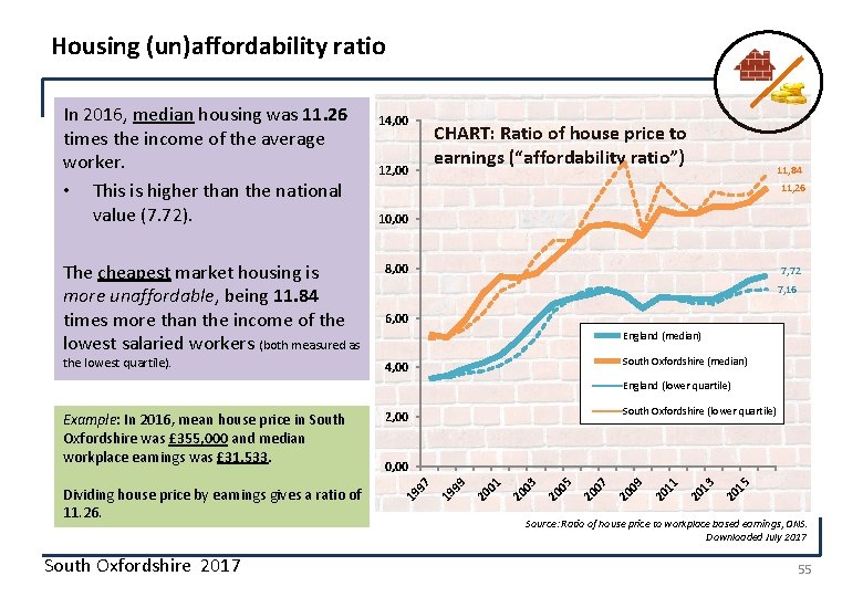 Housing (un)affordability ratio In 2016, median housing was 11. 26 times the income of