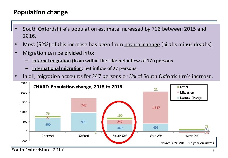 Population change • South Oxfordshire’s population estimate increased by 716 between 2015 and 2016.