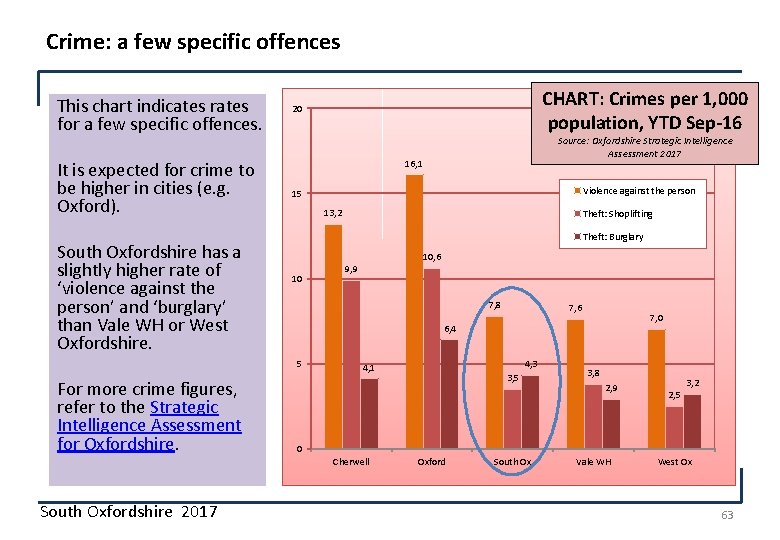 Crime: a few specific offences This chart indicates rates for a few specific offences.