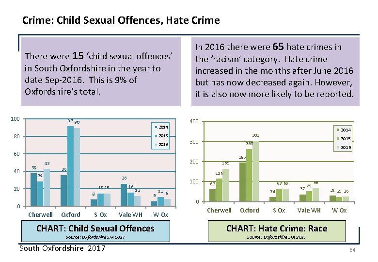 Crime: Child Sexual Offences, Hate Crime There were 15 ‘child sexual offences’ in South