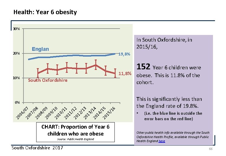 Health: Year 6 obesity 30% 20% In South Oxfordshire, in 2015/16, Englan 19, 8%