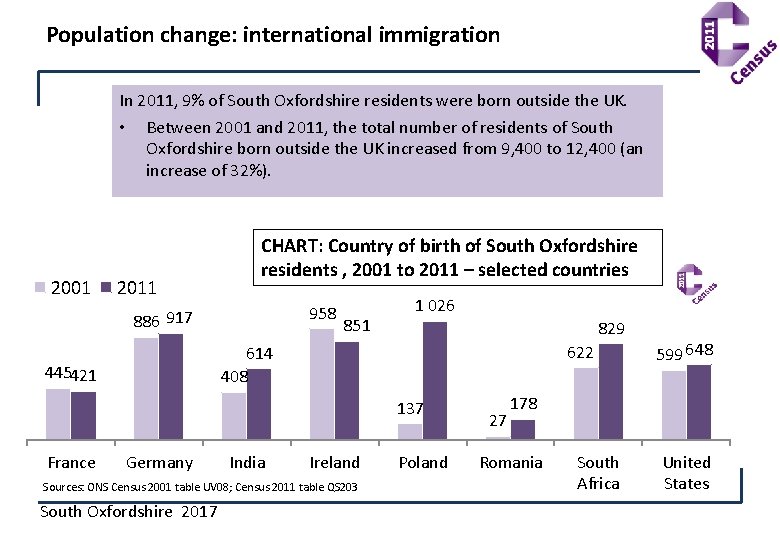 Population change: international immigration In 2011, 9% of South Oxfordshire residents were born outside