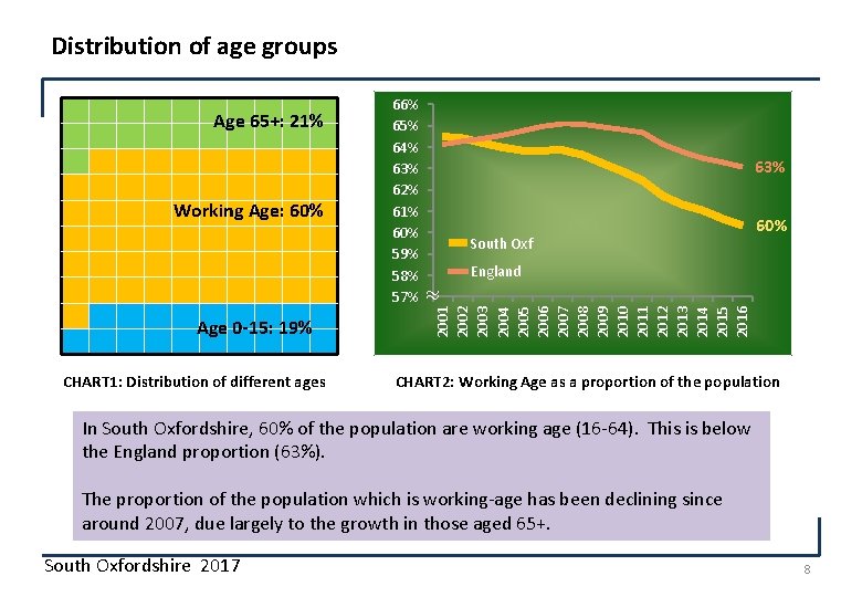 Distribution of age groups Working Age: 60% Age 0 -15: 19% CHART 1: Distribution