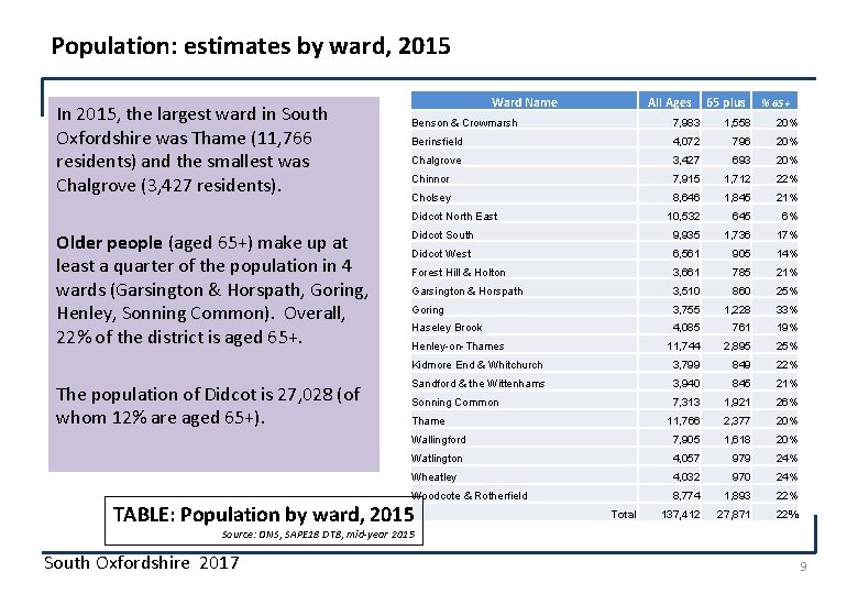 Population: estimates by ward, 2015 In 2015, the largest ward in South Oxfordshire was