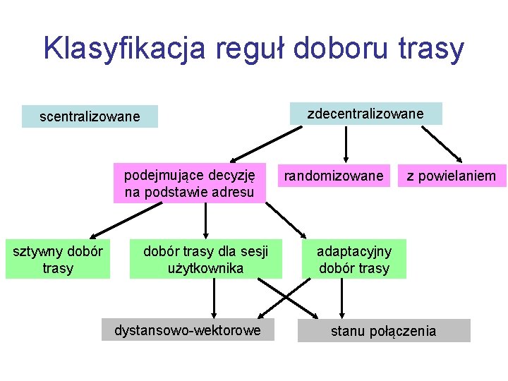 Klasyfikacja reguł doboru trasy zdecentralizowane scentralizowane podejmujące decyzję na podstawie adresu sztywny dobór trasy