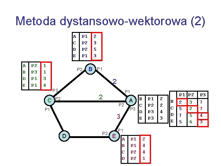 Metoda dystansowo-wektorowa (2) A C D E A B D E P 2 P