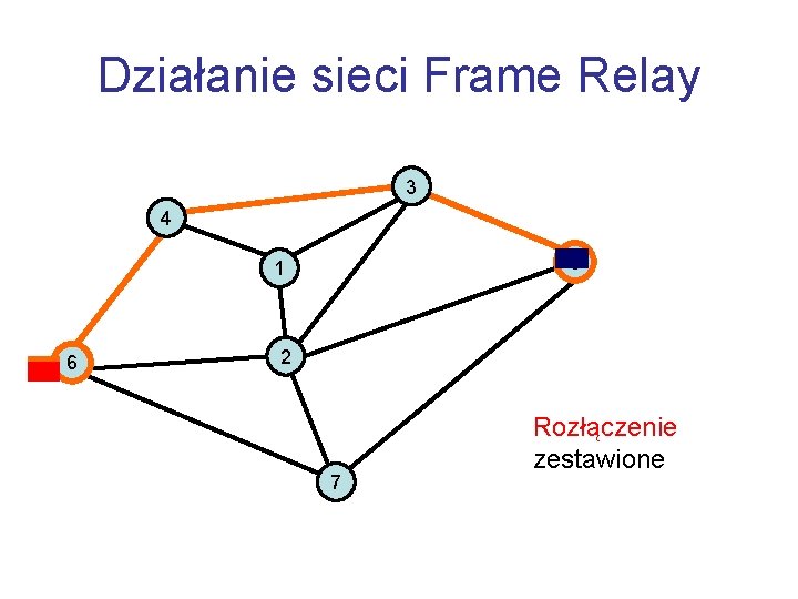 Działanie sieci Frame Relay 3 4 5 1 6 2 7 Zestawianie Potwierdzenie Połączenia