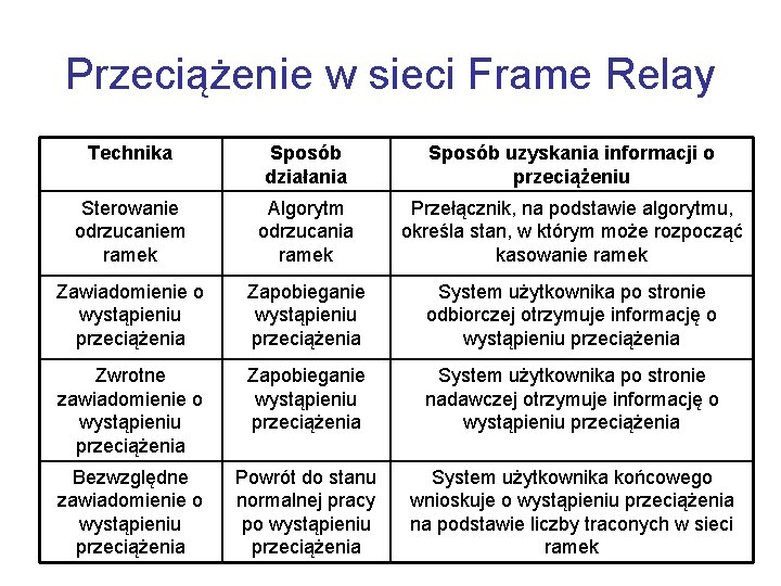 Przeciążenie w sieci Frame Relay Technika Sposób działania Sposób uzyskania informacji o przeciążeniu Sterowanie