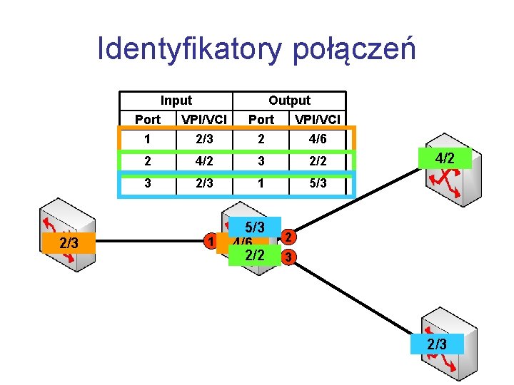 Identyfikatory połączeń Input Port VPI/VCI 1 2/3 Output Port VPI/VCI 2 4/6 2 4/2