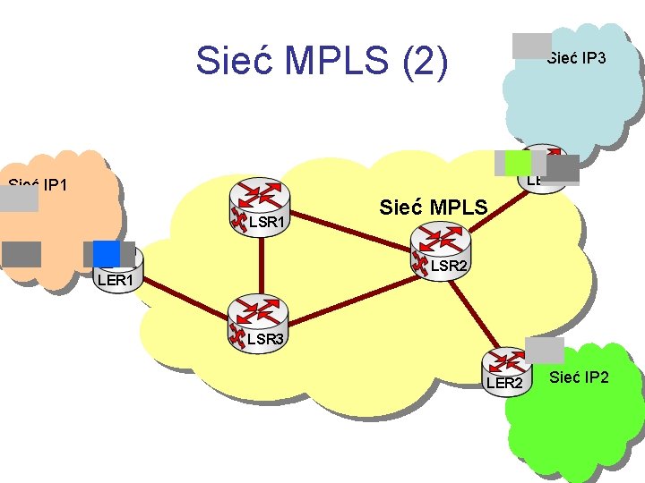 Sieć MPLS (2) Sieć IP 3 LER 3 Sieć IP 1 LSR 1 Sieć