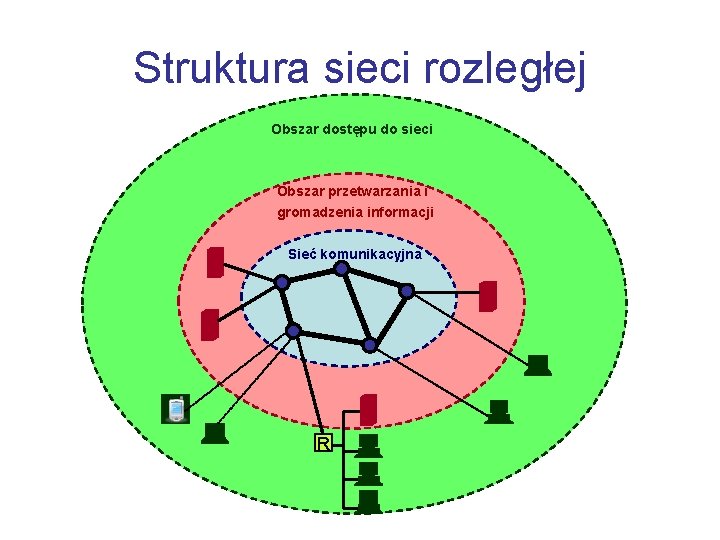 Struktura sieci rozległej Obszar dostępu do sieci Obszar przetwarzania i gromadzenia informacji Sieć komunikacyjna