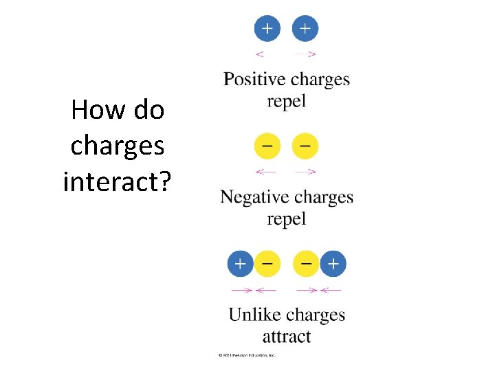 How do charges interact? How do charges interact?