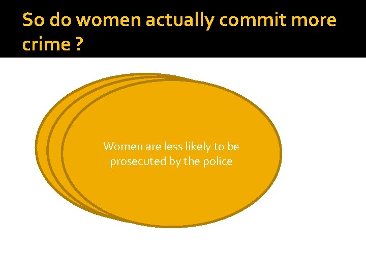 So do women actually commit more crime ? Prostitution is likely less likely to