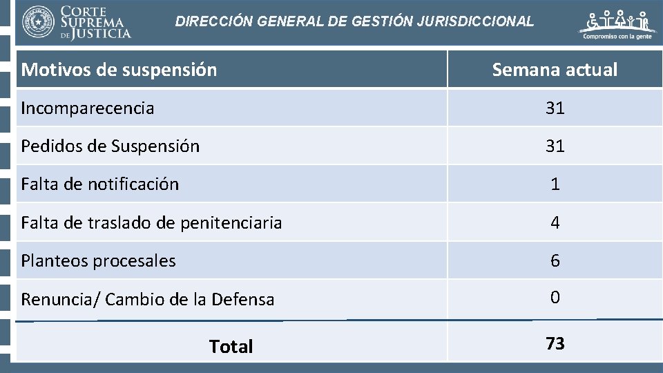 DIRECCIÓN GENERAL DE GESTIÓN JURISDICCIONAL Motivos de suspensión Semana actual Incomparecencia 31 Pedidos de