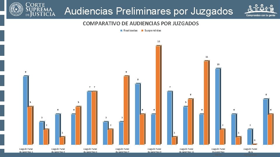 Audiencias Preliminares por Juzgados COMPARATIVO DE AUDIENCIAS POR JUZGADOS Realizadas Suspendidas 13 11 10